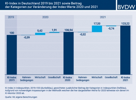 Wirtschaft ist Treiber von Künstlicher Intelligenz in Deutschland -